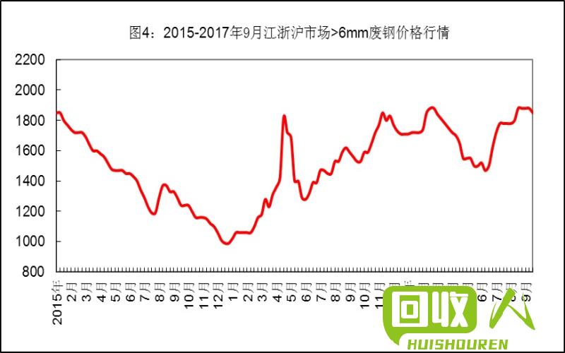 废钢铁价格走势及行业分析 废品不锈钢今天价格最新行情