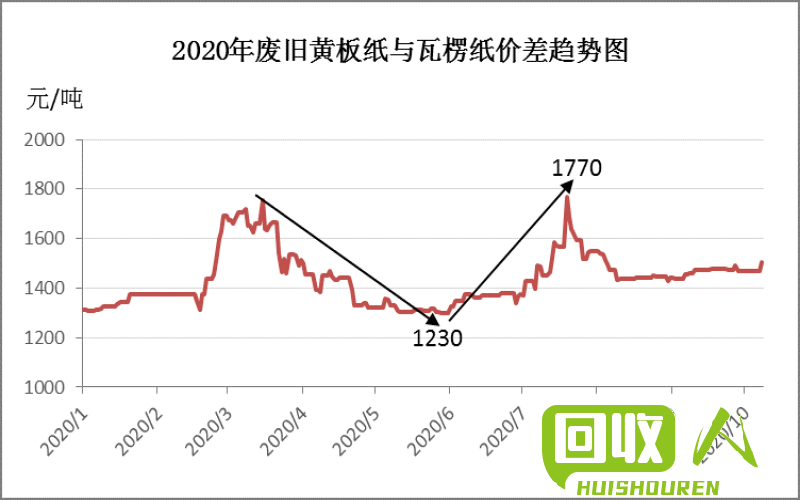 东莞废纸回收行情实时更新 东莞废纸回收价格最新行情