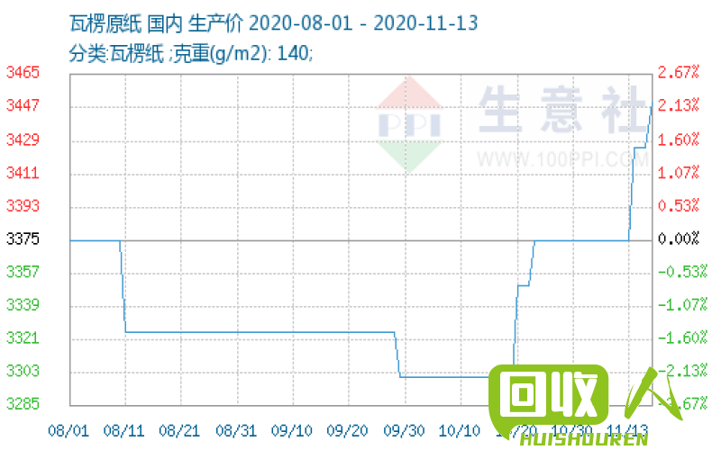 废纸价格走势及未来预测 玖龙纸业废纸最新报价