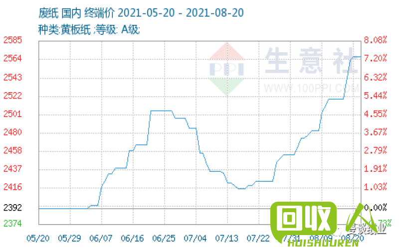 费黄板纸价格一览表 费黄板纸今日价格表