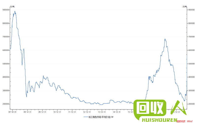 北京废铜行情分析：涨势明显，供需矛盾加剧导致价格飙升 北京今日废铜价格