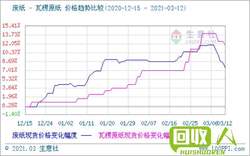 废纸回收价格趋势及行业分析 重庆废纸回收最新价格2015