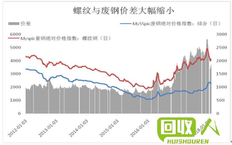 废钢铁市场走势及价格分析 上海废钢铁价格最新行情