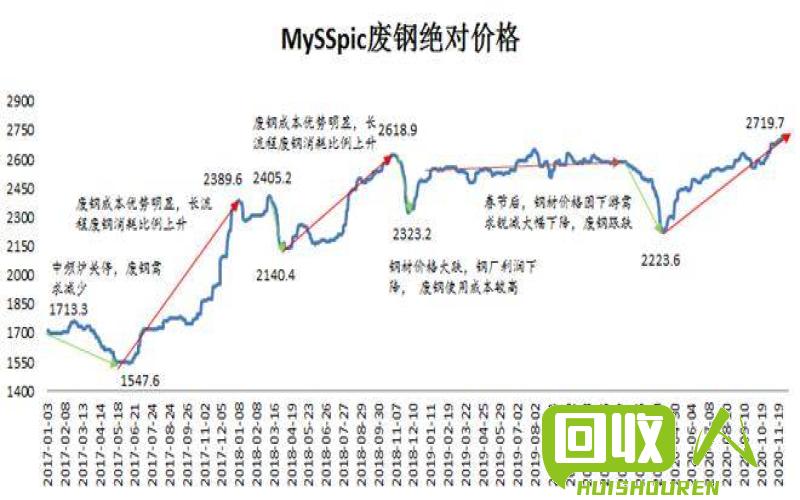 废铁行情分析：价格波动与市场趋势解读 废铁交易价