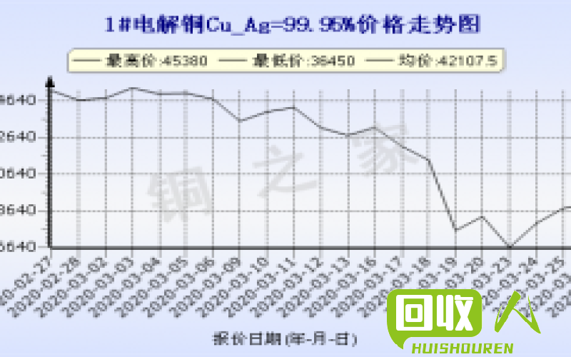 每日铜价走势及分析 铜之家今日废铜价格