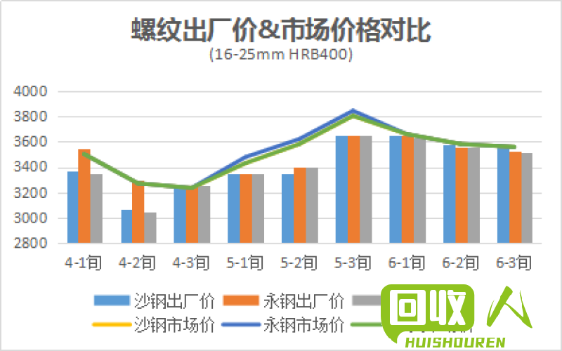 沙钢价格走势分析 今日沙钢行情