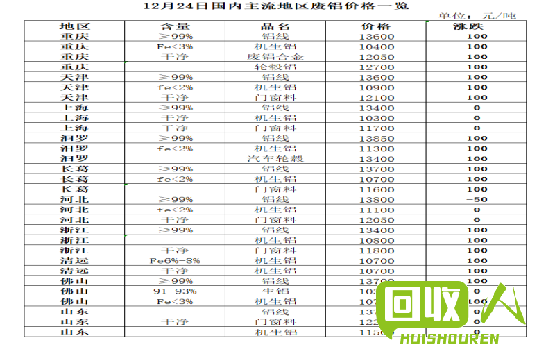 山东临沂市废铜价格最新行情表 山东临沂废铜今日31价格表