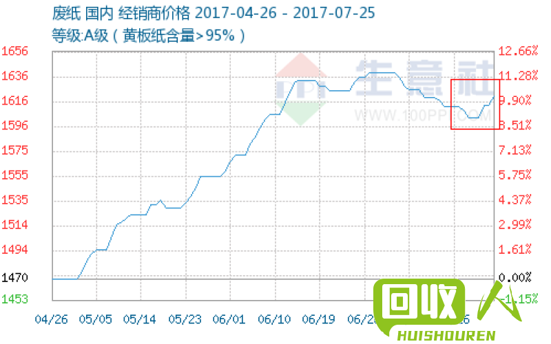 废纸行情及价格走势 废纸今日价格