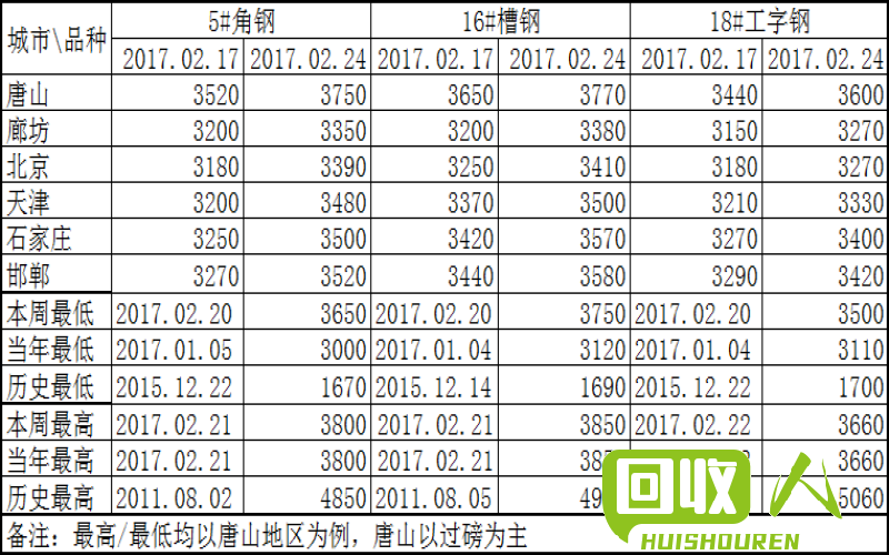 钢铁市场一周行情分析 安徽钢材最新价格