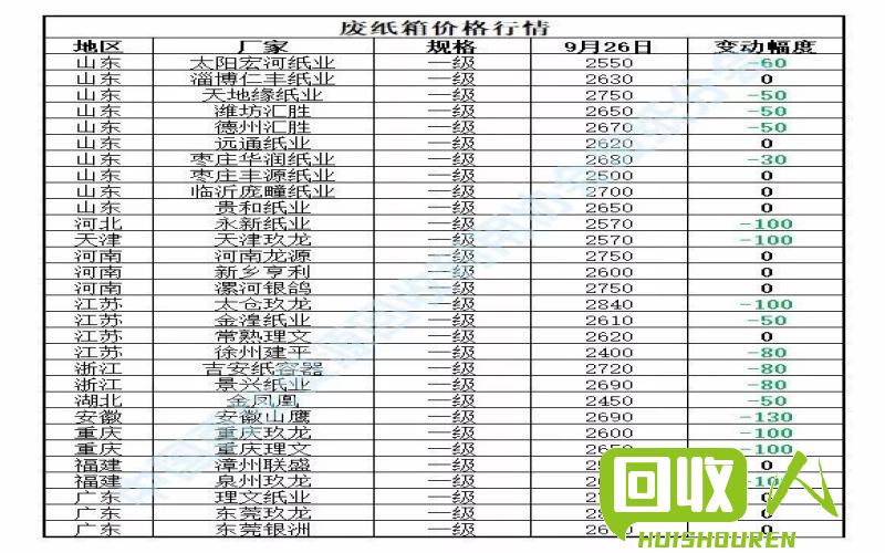 纸张回收处于低迷期，废纸价格走低 废纸最新价格行情纸