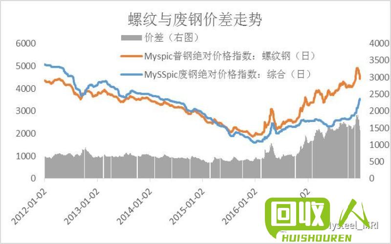 废铁价格走势不容错过 废铁削价格最新行情