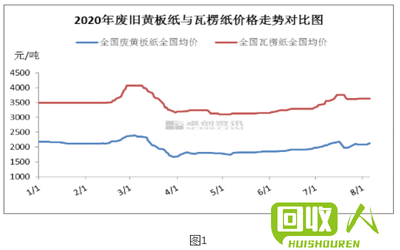 纸价走势报告：废黄板纸今日价位分析 今日废黄板纸纸价行情