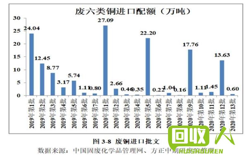 废铜价格大幅下滑 供需格局生变 广东南海最新废铜报价