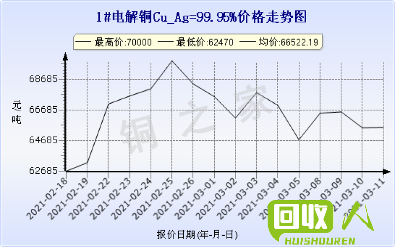 上海废铜价格走势及相关信息 上海废铜最新价格