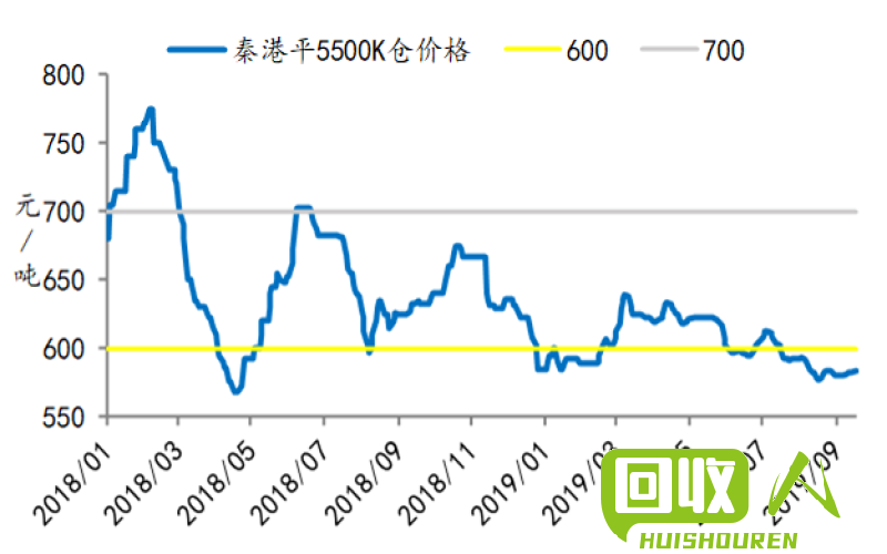 PP废料价格走势及影响因素分析 2019年PP废料多少钱一吨