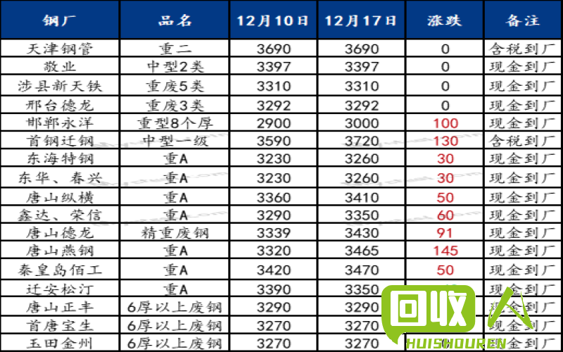 废钢市场行情解析：今日废钢价格及趋势分析 今日废钢价格表(废钢网)