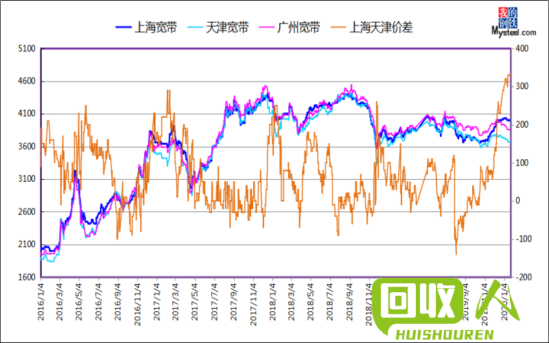 废铁市场盘点：2016年上半年废铁价格走势与影响因素 2016年上半年废铁行情