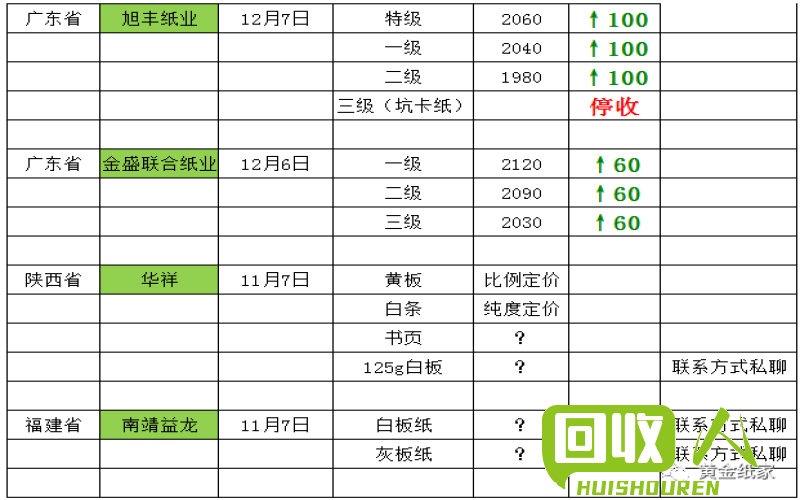 废纸皮回收价格查询及相关注意事项 广州废纸皮多少钱一斤