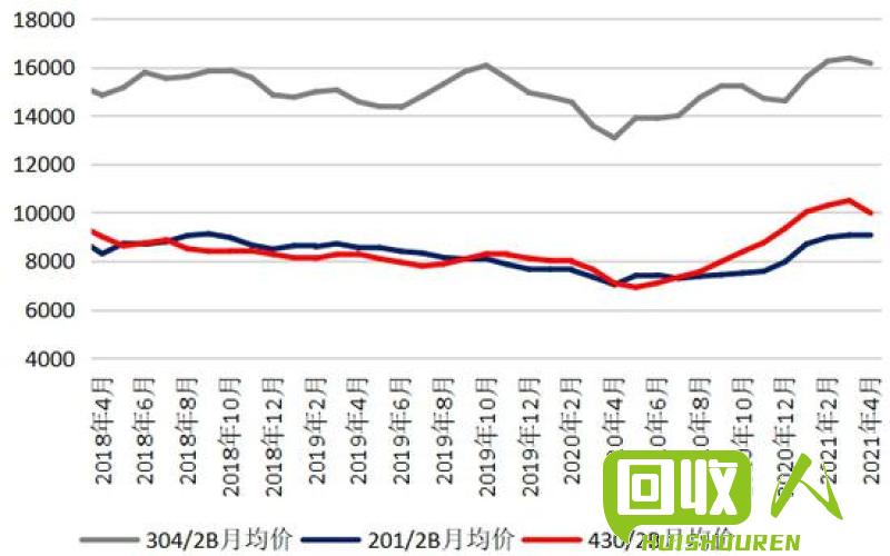 废旧不锈钢201价格走势及影响因素 废品不锈钢201价格多少钱