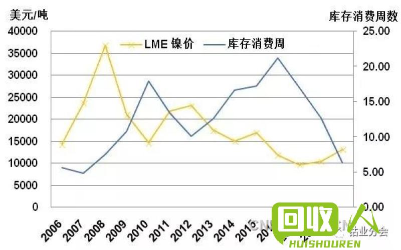 镍的价格趋势及影响因素分析 今日镍的价格是多少钱一斤