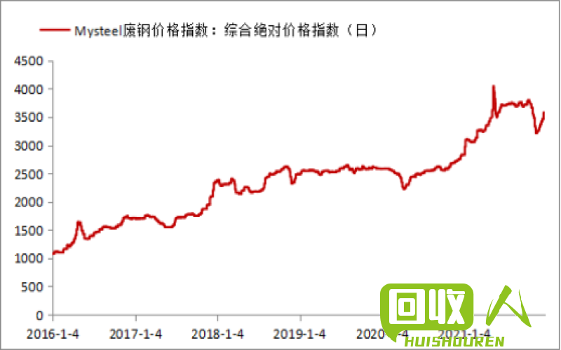 废铁市场行情及价格走势 废铁现在价钱