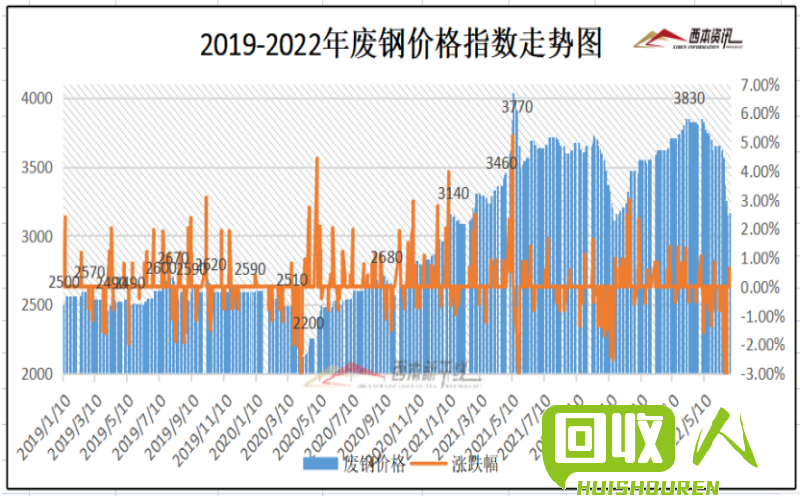 青岛废铁价格变动及预测 青岛废铁价格走势