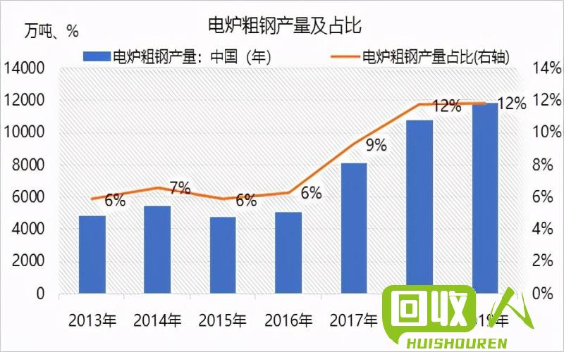 废铁炼钢的盈利前景是怎样的 废铁炼钢有利润吗