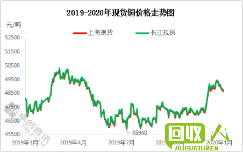 铜价走势分析：国际铜价格波动与原因解析 今日国际铜价格走势图