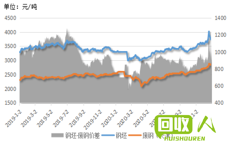 废铁回收价格走势及市场分析 2017年天津废铁价格