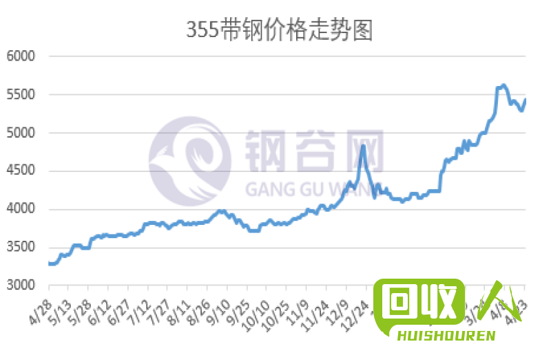 重庆市废钢筋价格行情及涨跌分析 重庆废钢筋价格今日报价