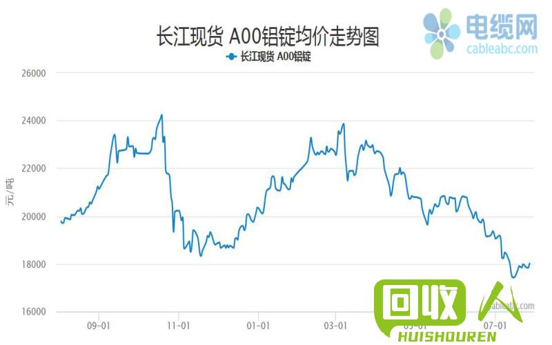 长江现货废铝价格分析及趋势预测 长江今日废铝价格