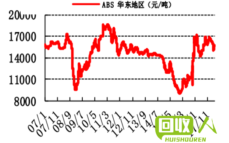 ABS新料价位及市场分析 abs新料多少钱一吨