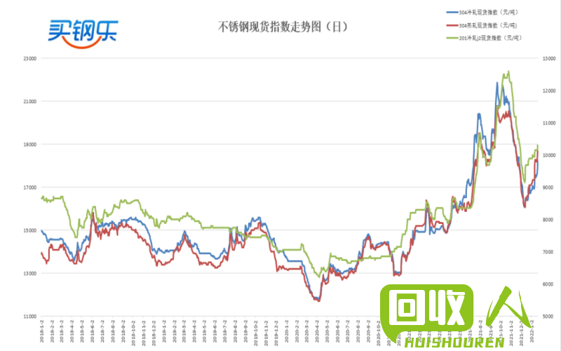 不锈钢304的价格走势及市场影响 废不绣钢304今日最新价