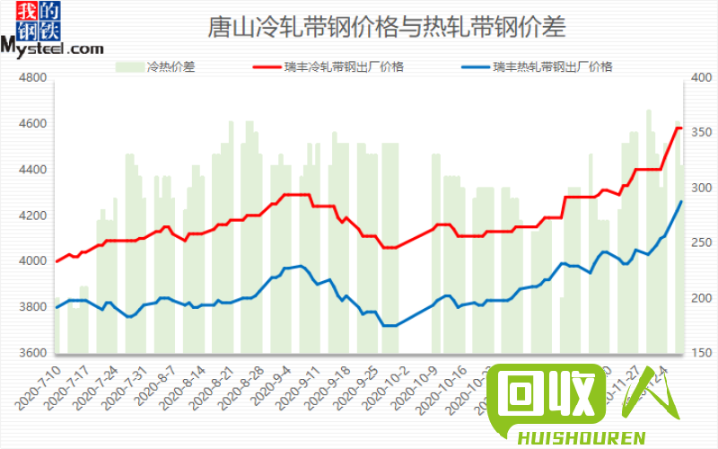 沈阳钢材价格变动趋势及分析 沈阳今日钢材价格最新行情