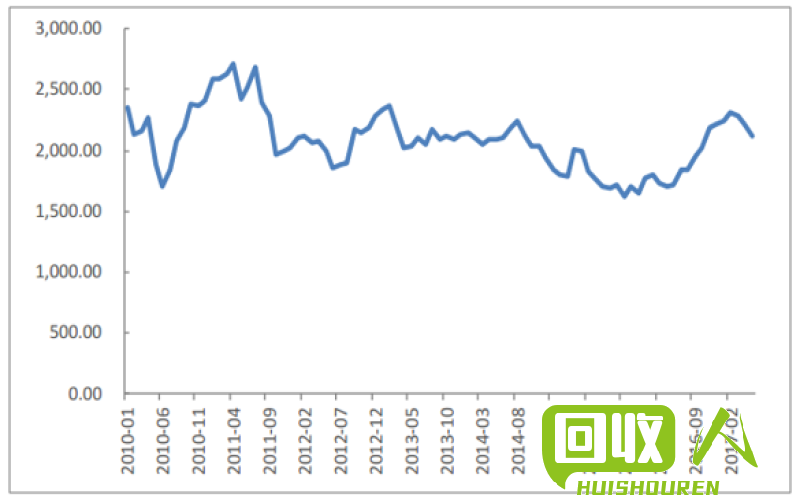 铅价近期的价格变化及走势分析 最新铅价走势图