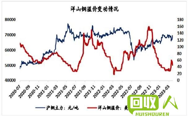 江苏废铜价格急速上涨：原因分析及行情展望 江苏废铜最新价格行情