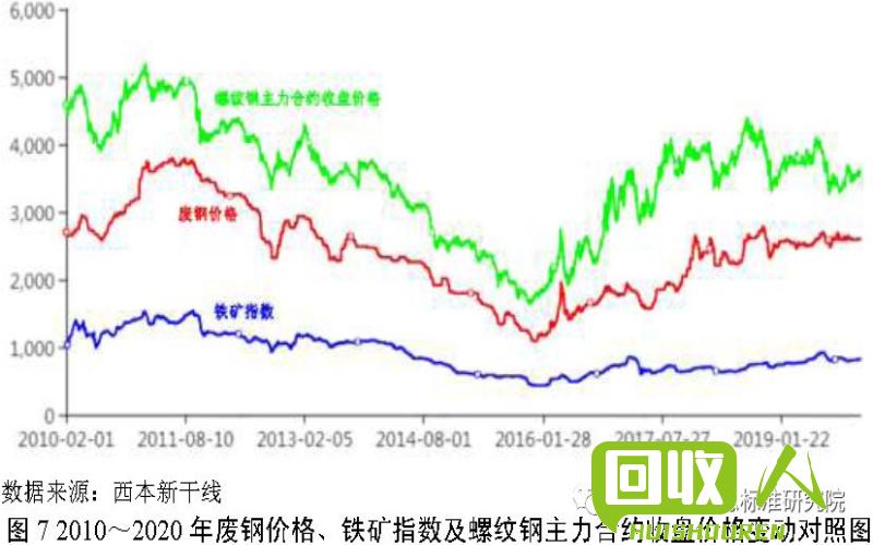 2016年废铁价格走势及分析 2016废铁价格行情走势图