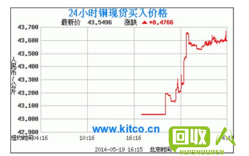 佛山铜价报告及未来趋势分析 今日佛山铜价最新行情