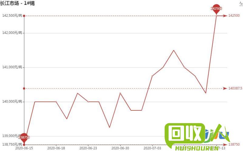 锡价走势：为什么锡的价格今日上涨了？ 今日锡的价格行情